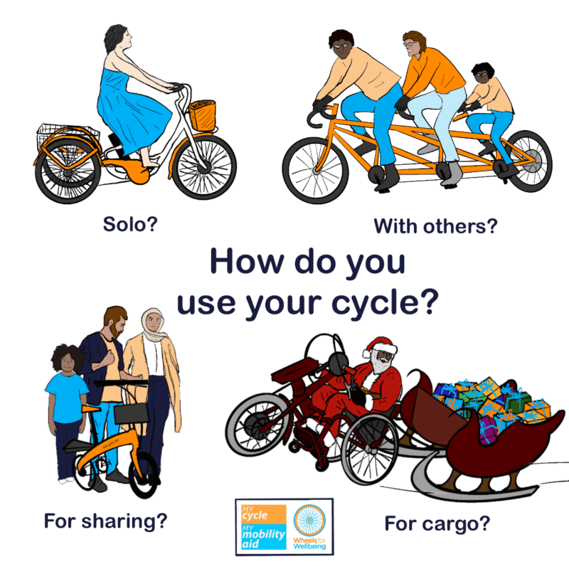 Graphic has text "how do you use your cycle?" with drawings of:
Woman on trike with word "solo?"
Three people on a triplet cycle with words "with others?"
Three standing people with a folding e-bike with words "for sharing?"
Santa riding a handcycle pulling a sleigh full of presents with words "for cargo?"