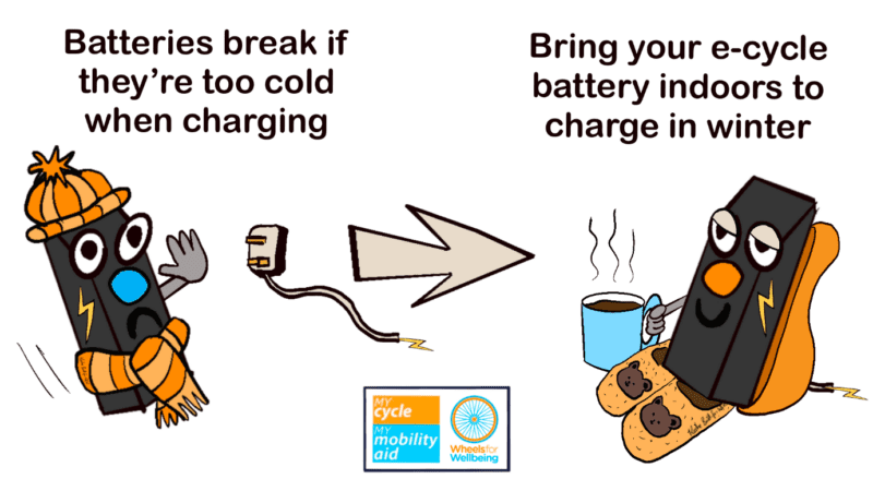 Graphic has text "batteries break if they're too cold when charging; bring your e-cycle battery indoors to charge in winter" and pictures of a cartoon battery wearing hat and scarf refusing to be plugged in, then a happy warm battery drinking hot chocolate, wearing fluffy slippers and charging.