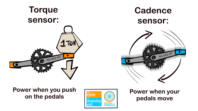 Graphic has 2 sections:
1. Text "torque sensor: Power when you push on the pedals" with a cartoon of a cog with cranks and pedals. A 1 Ton weight with downwards arrow is on the front pedal. 
2. Text "cadence sensor: Power when your pedals move" with a cartoon of a cog, cranks and pedals that are blurred with arrows to show movement.
