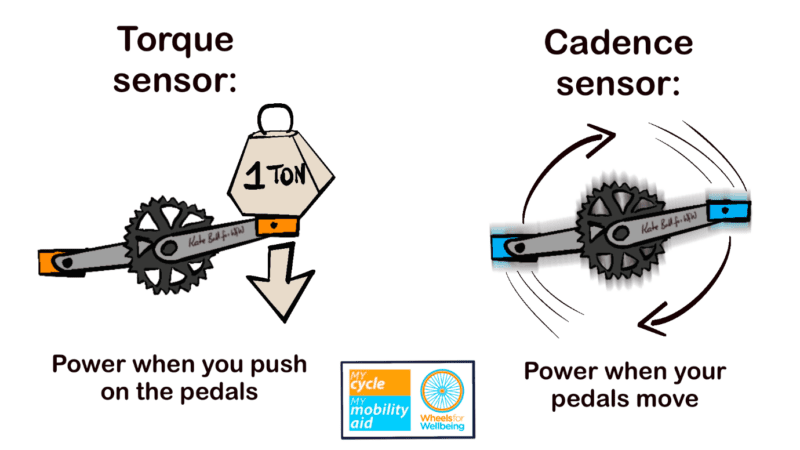 Graphic has 2 sections: 1. Text "torque sensor: Power when you push on the pedals" with a cartoon of a cog with cranks and pedals. A 1 Ton weight with downwards arrow is on the front pedal. 2. Text "cadence sensor: Power when your pedals move" with a cartoon of a cog, cranks and pedals that are blurred with arrows to show movement.